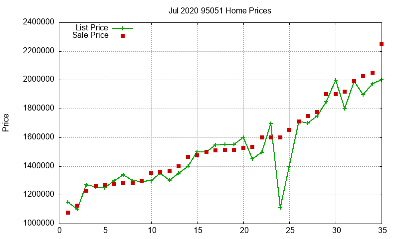 95051 Homes Just Sold 2020-07