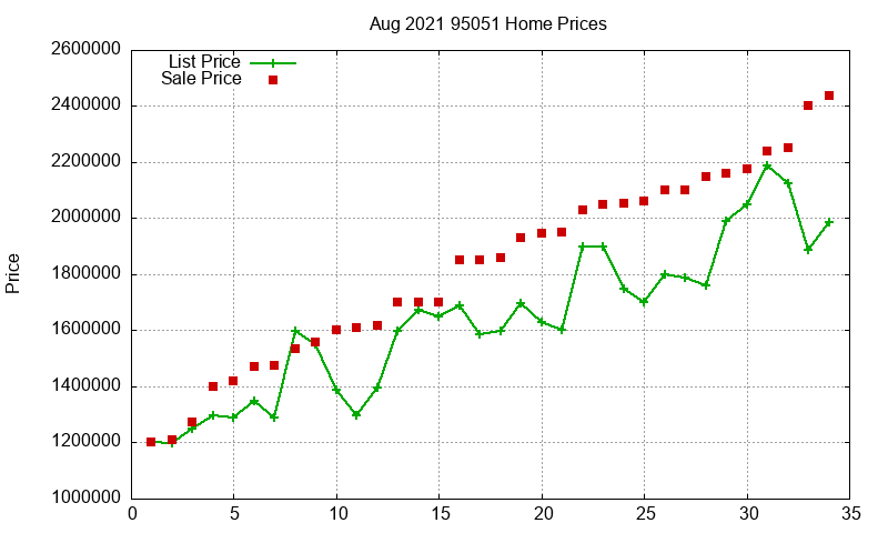 95051 Homes Just Sold 2021-08