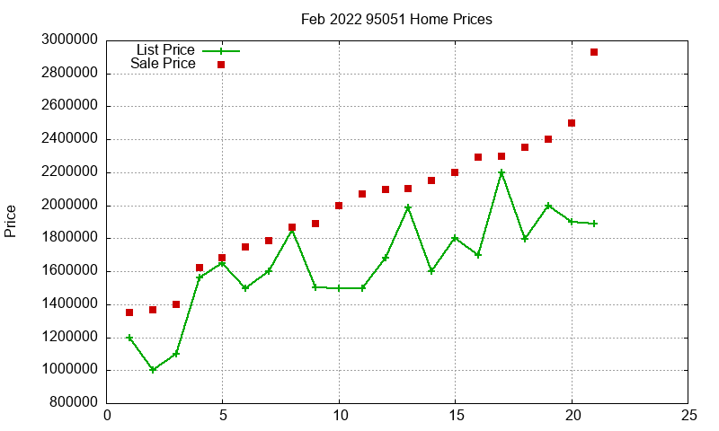 95051 Homes Just Sold 2022-02