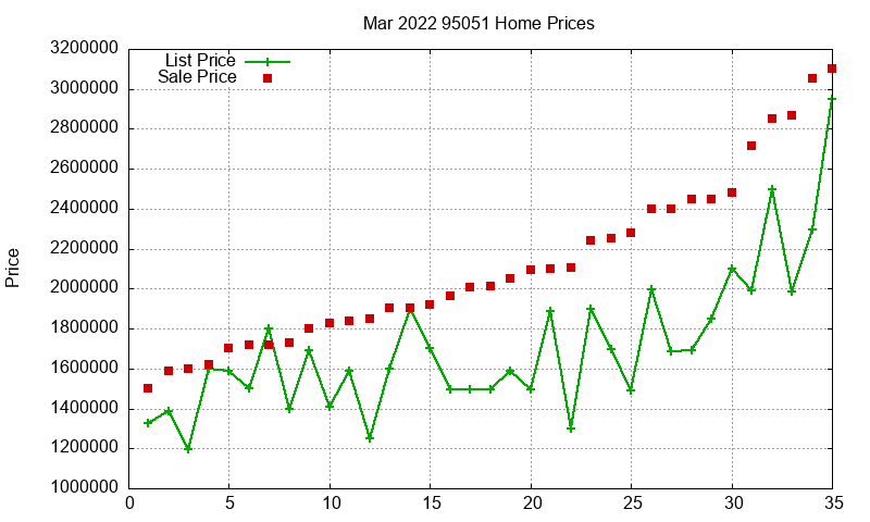 95051 Homes Just Sold 2022-03