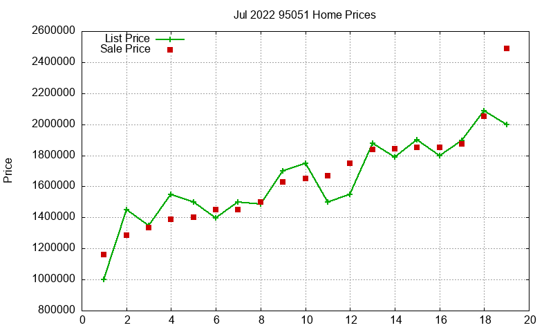 95051 Homes Just Sold 2022-07 95051 Homes Just Sold 2022-07