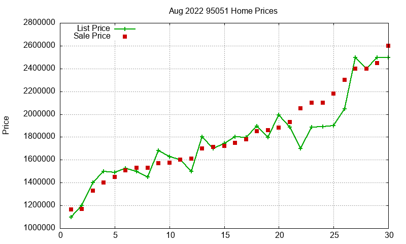 95051 Homes Just Sold 2022-08 95051 Homes Just Sold 2022-08