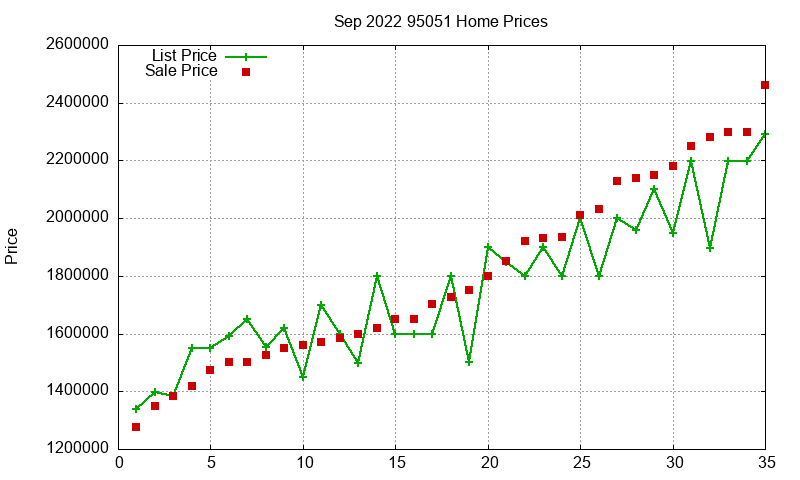 95051 Homes Just Sold 2022-09