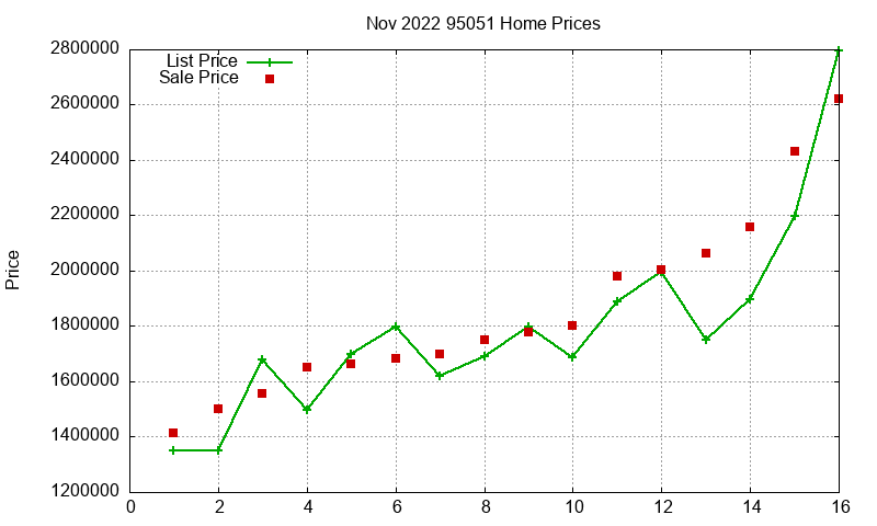 95051 Homes Just Sold 2022-11