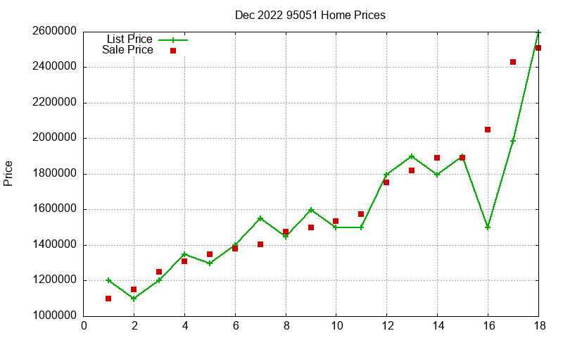 95051 Homes Just Sold 2022-12