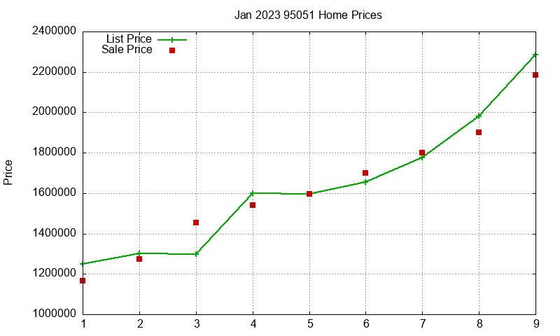 95051 Homes Just Sold 2023-01