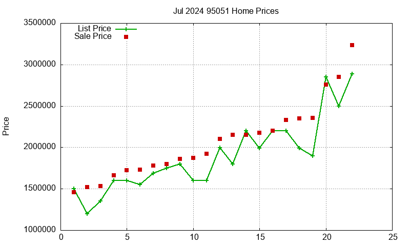 95051 Homes Just Sold 2024-07