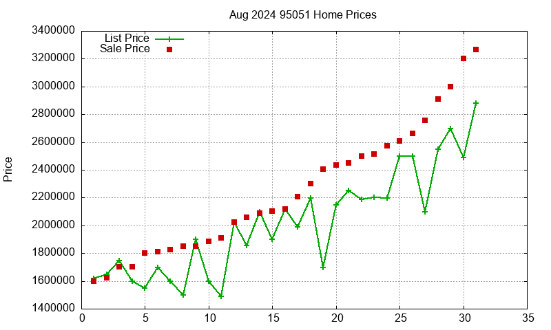 95051 Homes Just Sold 2024-08