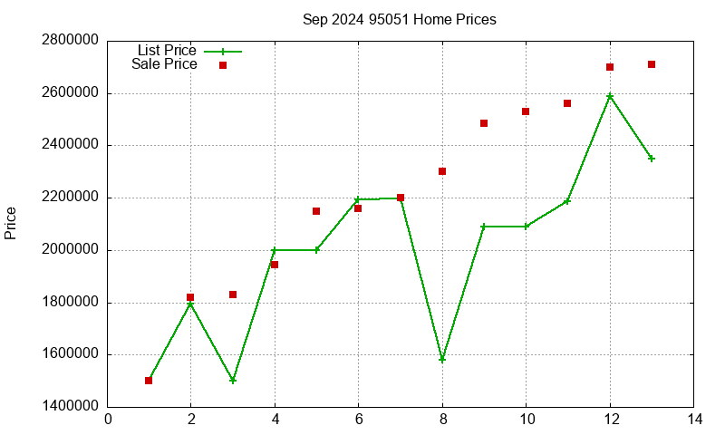 95051 Homes Just Sold 2024-09