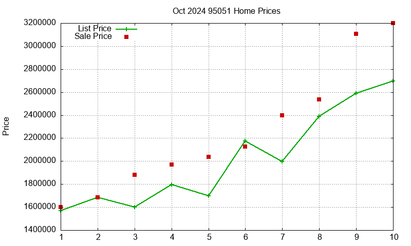 95051 Homes Just Sold 2024-10