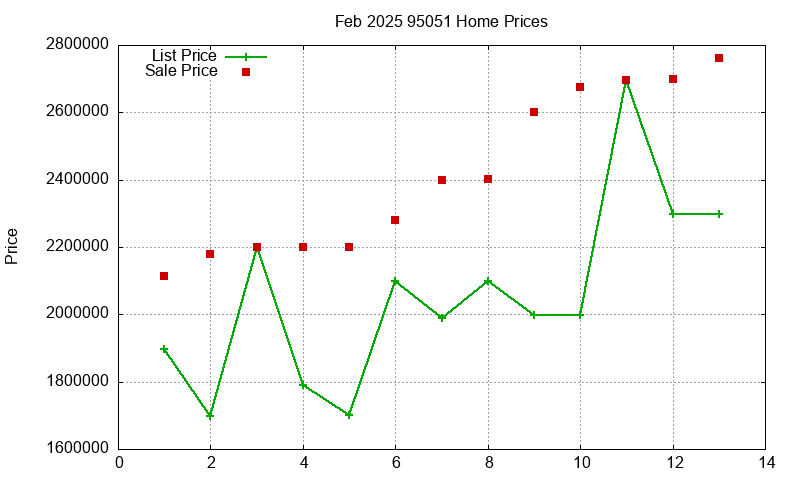 95051 Homes Just Sold 2025-02