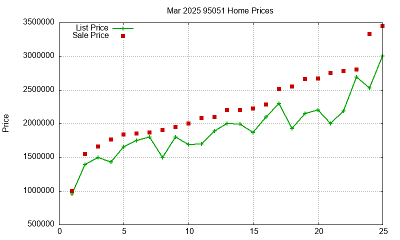 95051 Homes Just Sold 2025-03