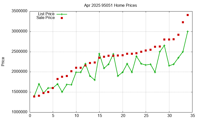 95051 Homes Just Sold 2025-04