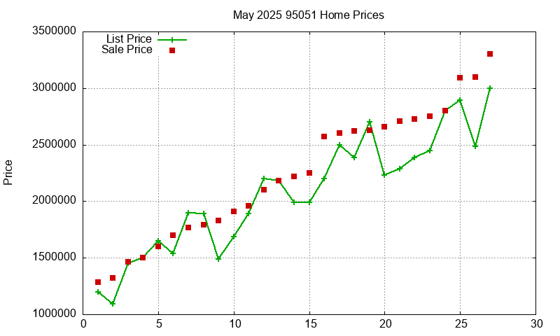 95051 Homes Just Sold 2025-05
