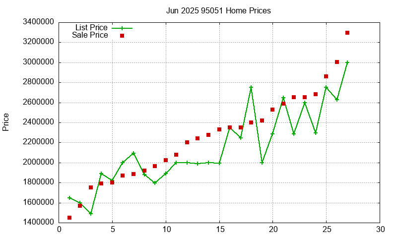 95051 Homes Just Sold 2025-06