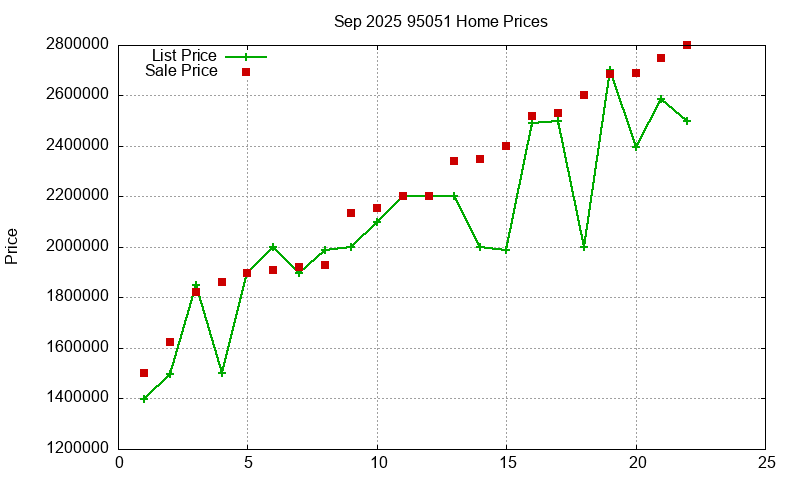 95051 Homes Just Sold 2025-09