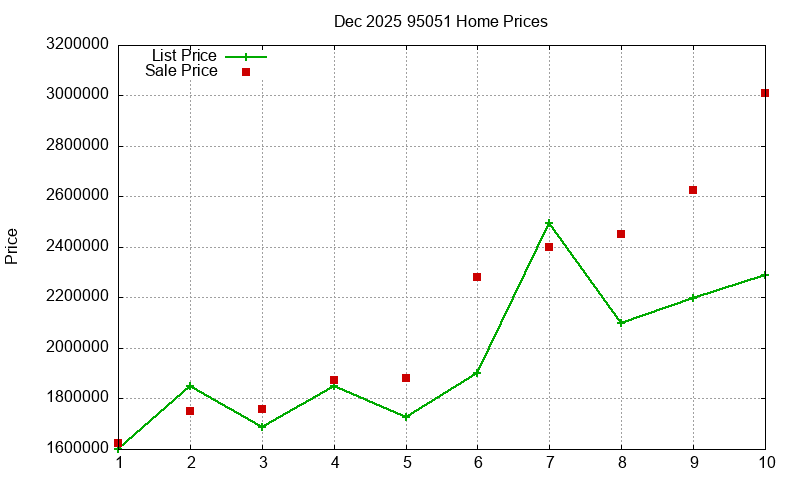 95051 Homes Just Sold 2025-12