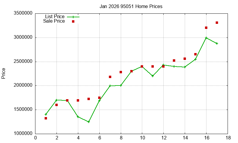 95051 Homes Just Sold 2026-01