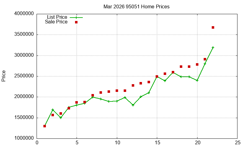 95051 Homes Just Sold 2026-03