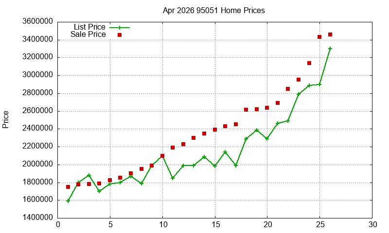 95051 Homes Just Sold 2026-04