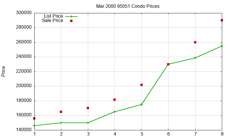 95051 Condos Just Sold 2000-03 95051 Condos Just Sold 2000-03