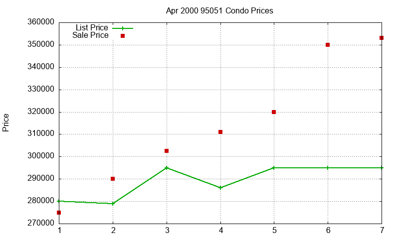 95051 Condos Just Sold 2000-04 95051 Condos Just Sold 2000-04