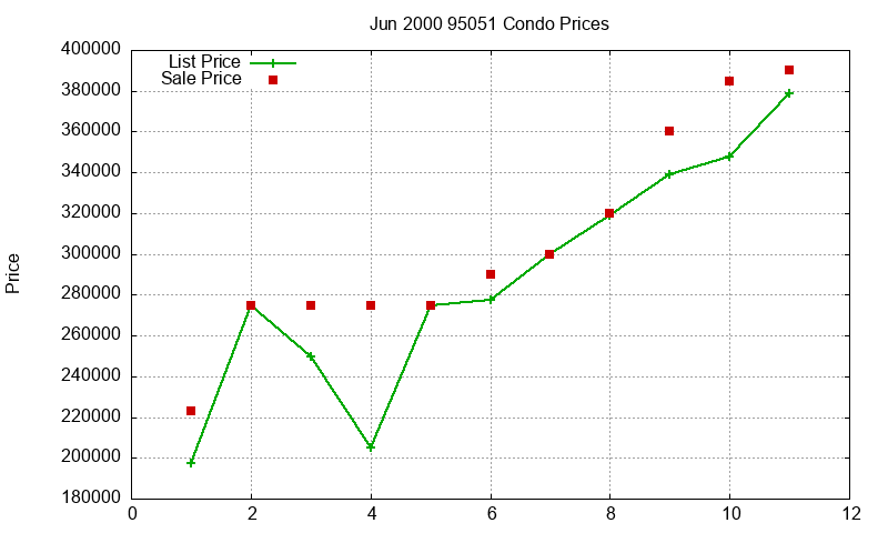 95051 Condos Just Sold 2000-06 95051 Condos Just Sold 2000-06