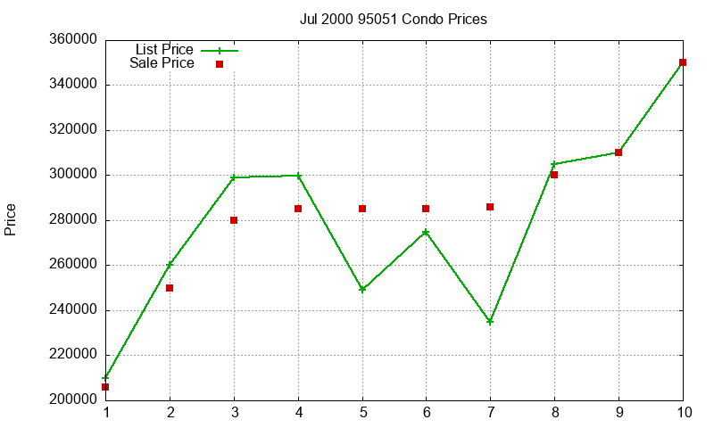 95051 Condos Just Sold 2000-07