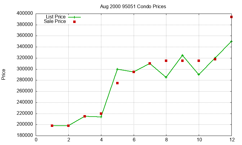 95051 Condos Just Sold 2000-08
