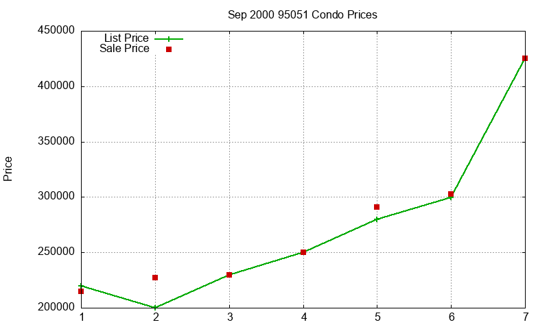 95051 Condos Just Sold 2000-09 95051 Condos Just Sold 2000-09