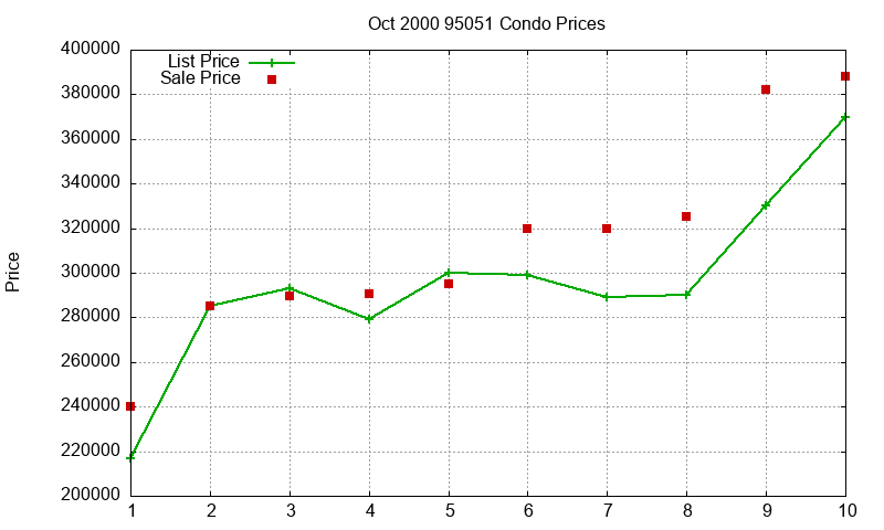 95051 Condos Just Sold 2000-10 95051 Condos Just Sold 2000-10