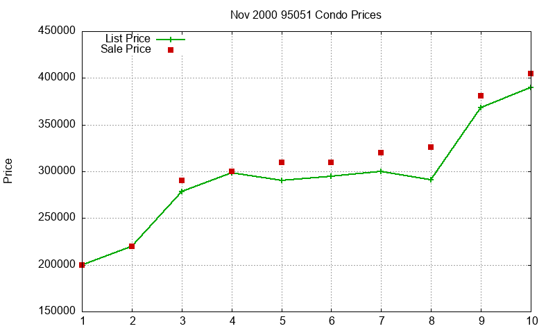 95051 Condos Just Sold 2000-11