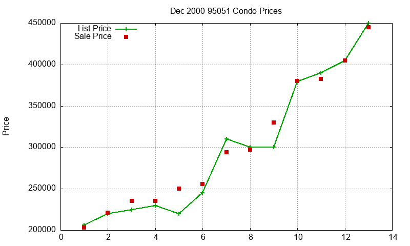 95051 Condos Just Sold 2000-12 95051 Condos Just Sold 2000-12
