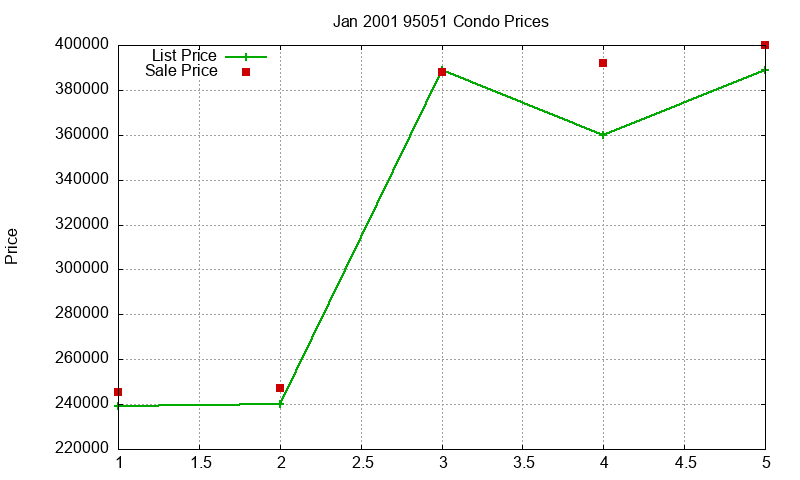 95051 Condos Just Sold 2001-01 95051 Condos Just Sold 2001-01