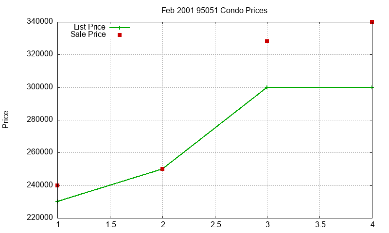95051 Condos Just Sold 2001-02 95051 Condos Just Sold 2001-02