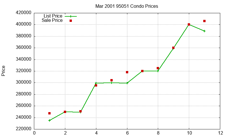 95051 Condos Just Sold 2001-03