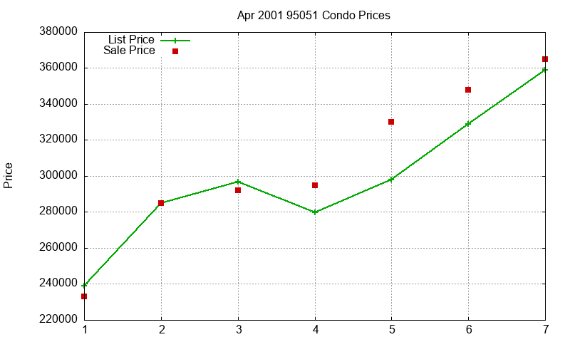 95051 Condos Just Sold 2001-04 95051 Condos Just Sold 2001-04