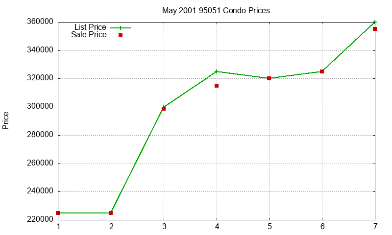 95051 Condos Just Sold 2001-05