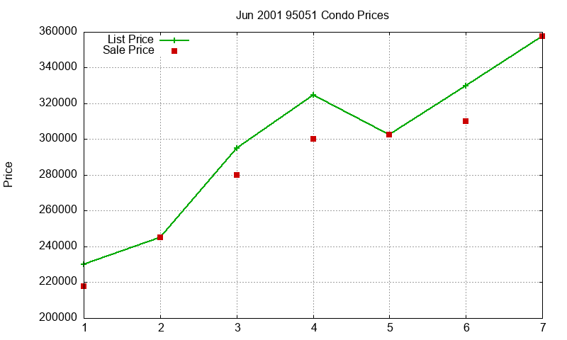95051 Condos Just Sold 2001-06 95051 Condos Just Sold 2001-06
