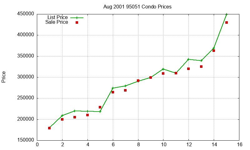 95051 Condos Just Sold 2001-08 95051 Condos Just Sold 2001-08