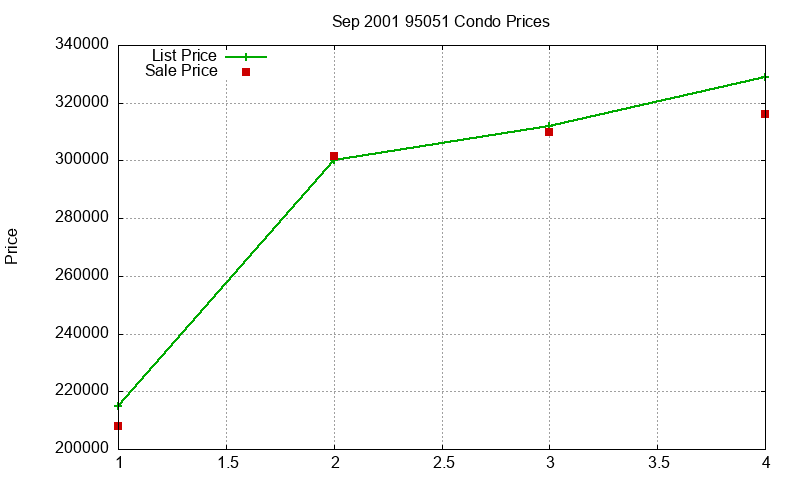 95051 Condos Just Sold 2001-09