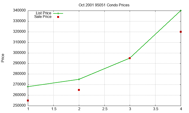 95051 Condos Just Sold 2001-10 95051 Condos Just Sold 2001-10