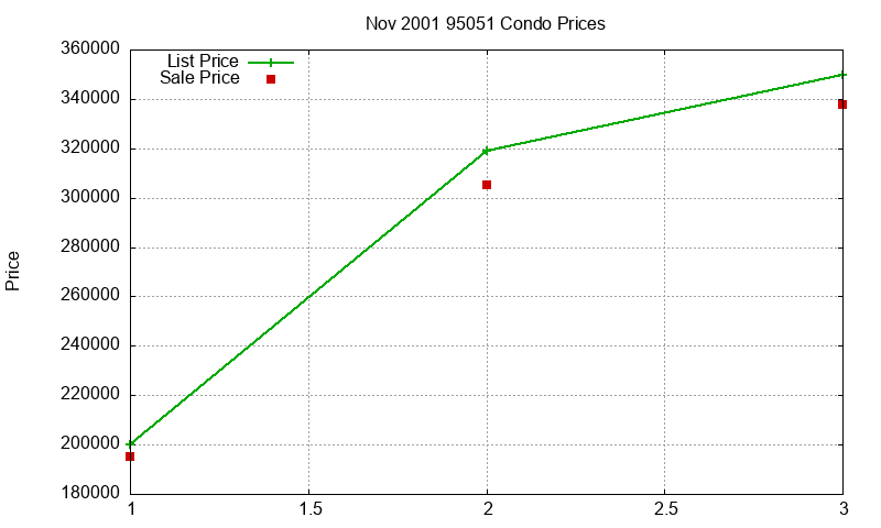 95051 Condos Just Sold 2001-11 95051 Condos Just Sold 2001-11