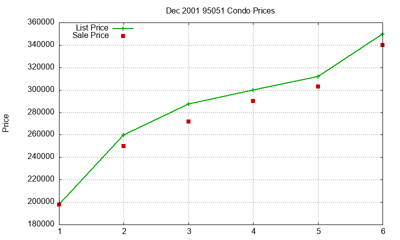 95051 Condos Just Sold 2001-12 95051 Condos Just Sold 2001-12