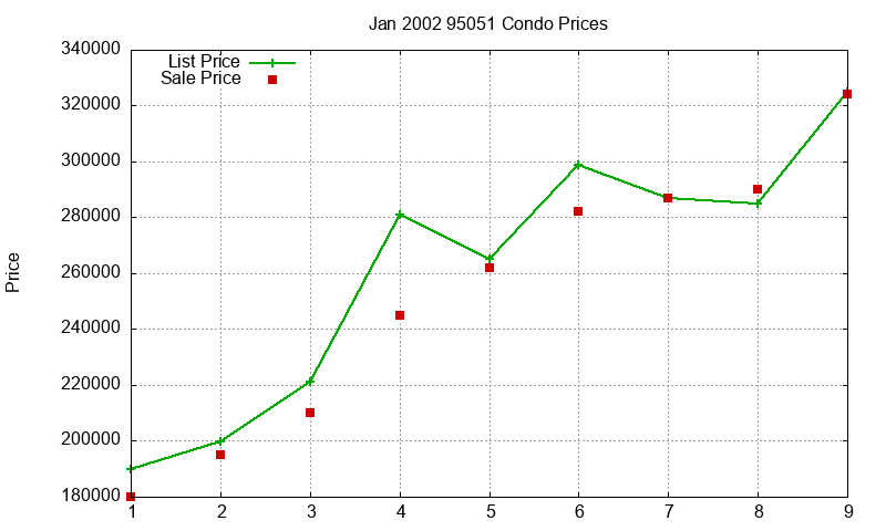 95051 Condos Just Sold 2002-01