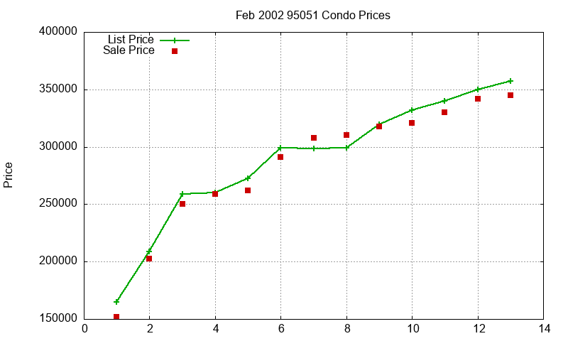 95051 Condos Just Sold 2002-02
