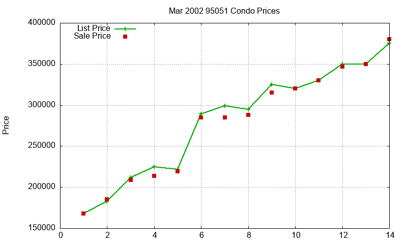 95051 Condos Just Sold 2002-03 95051 Condos Just Sold 2002-03