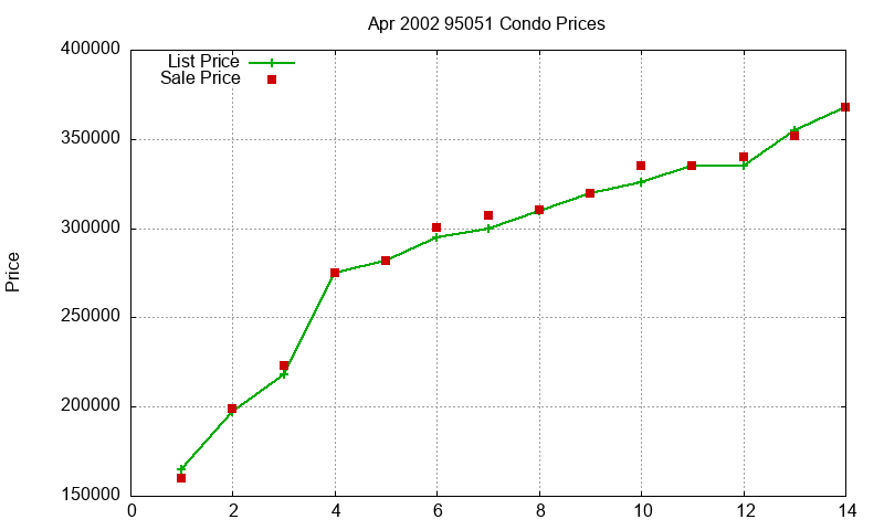 95051 Condos Just Sold 2002-04 95051 Condos Just Sold 2002-04