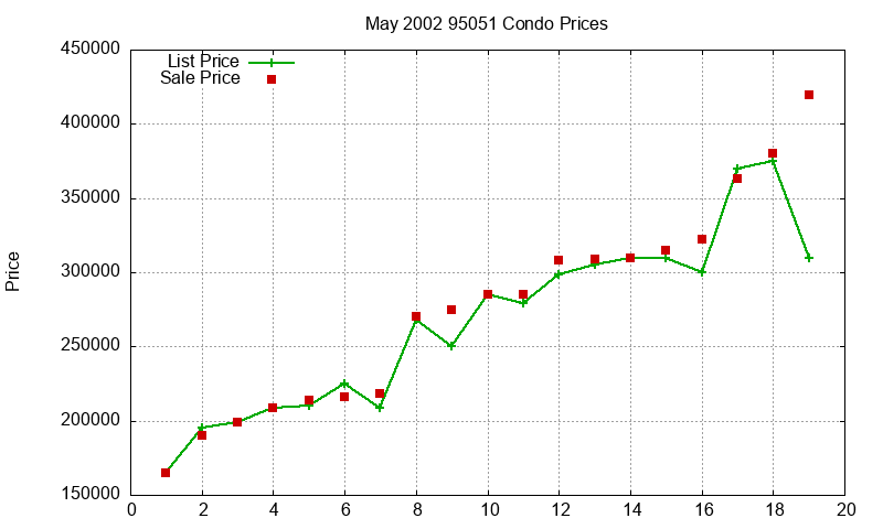 95051 Condos Just Sold 2002-05 95051 Condos Just Sold 2002-05