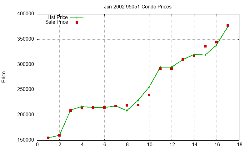 95051 Condos Just Sold 2002-06 95051 Condos Just Sold 2002-06